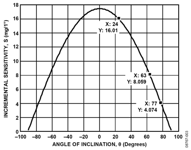 Figure 3: Incremental inclination sensitivity for 1&deg; steps.